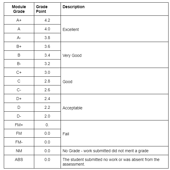 Standard Module Overall Grades (image)